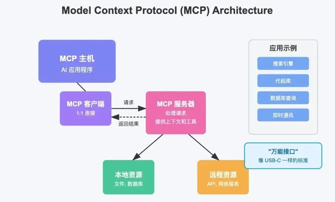 Model Context Protocol MCP 主机 MCP 客户端 MCP 服务器_模型上下文协议