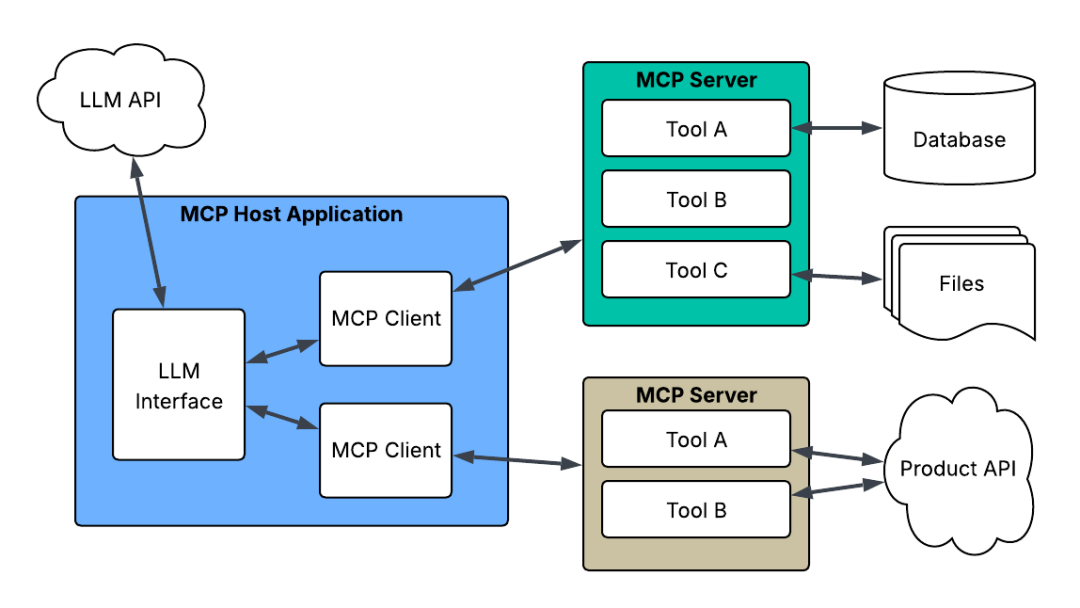模型上下文协议_Model Context Protocol MCP 主机 MCP 客户端 MCP 服务器