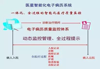 提高了医院的医疗质量_实现了电子病历信息的智能化利用_电子病历