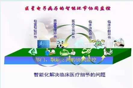 实现了电子病历信息的智能化利用_提高了医院的医疗质量_电子病历