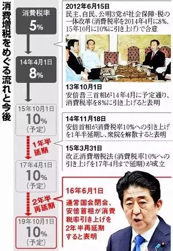 日本消费税_日本消费税上调2019年10月1日_日本消费税8%提高到10%政策解读