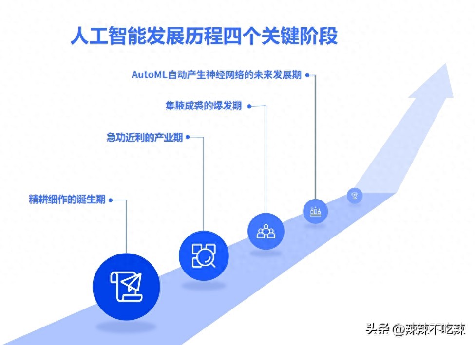人工智能发展历程_AutoML端到端业务闭环_神经架构搜索