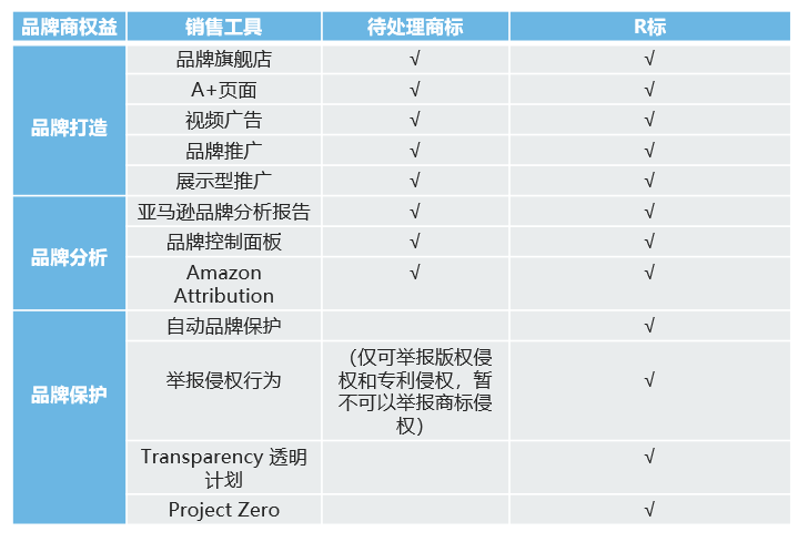 亚马逊品牌备案_亚马逊品牌备案流程_亚马逊品牌注册新变化