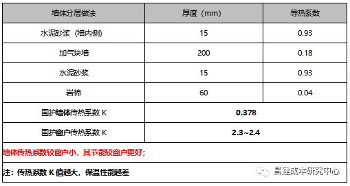 节能设计原理_节能造价控制_成本优化