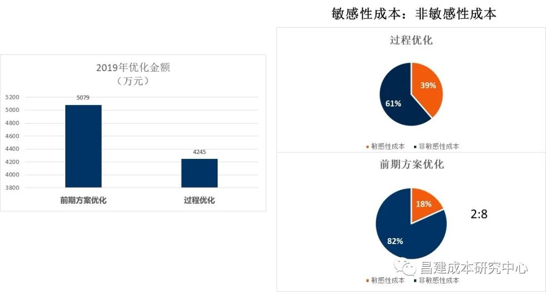 节能造价控制_节能设计原理_成本优化