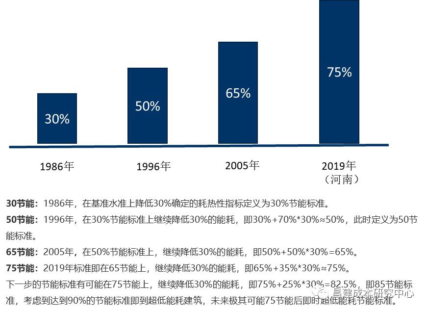 节能设计原理_成本优化_节能造价控制