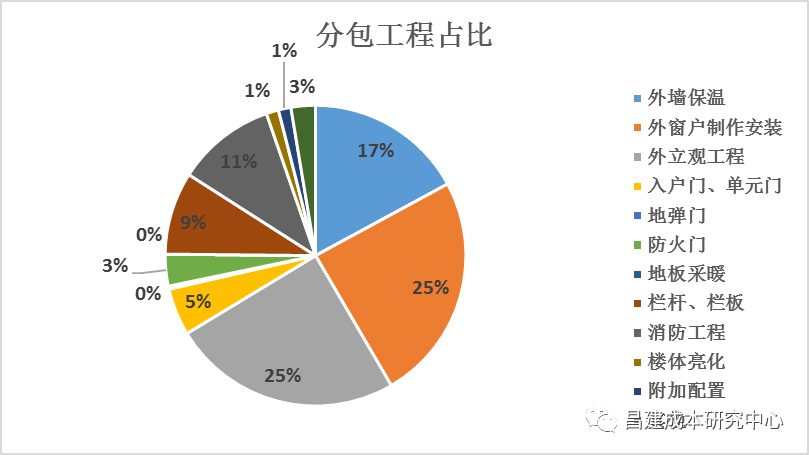 成本优化_节能设计原理_节能造价控制