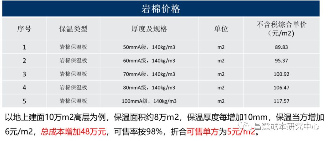 成本优化_节能造价控制_节能设计原理