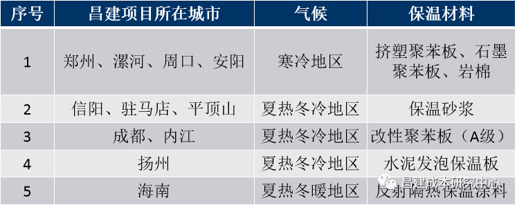 成本优化_节能造价控制_节能设计原理