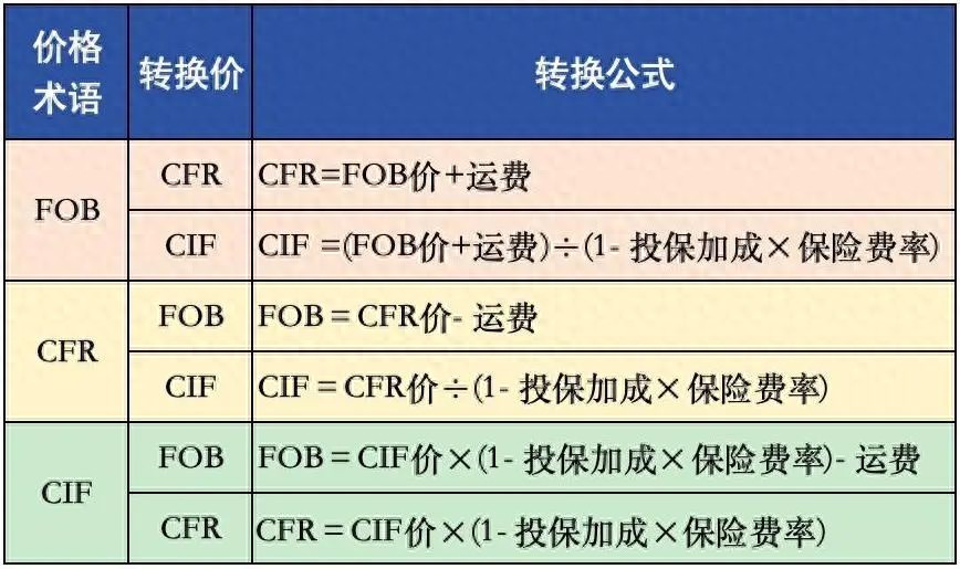 FOB价格术语构成_CFR价格计算方法_CIF贸易术语