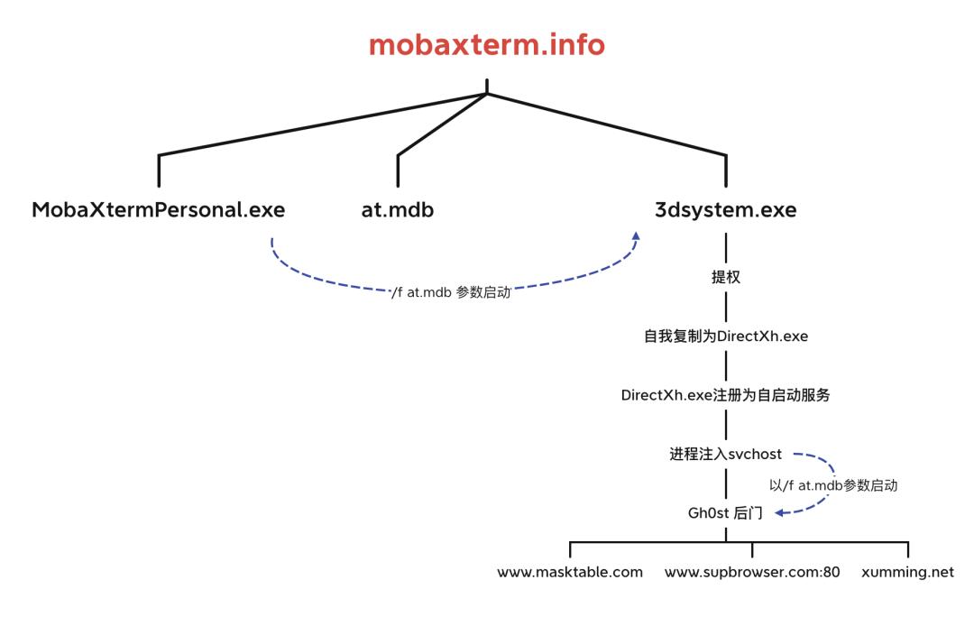 MobaXterm中文版带毒下载 CSDN知乎推广 木马Gh0st传播_网站安全工具