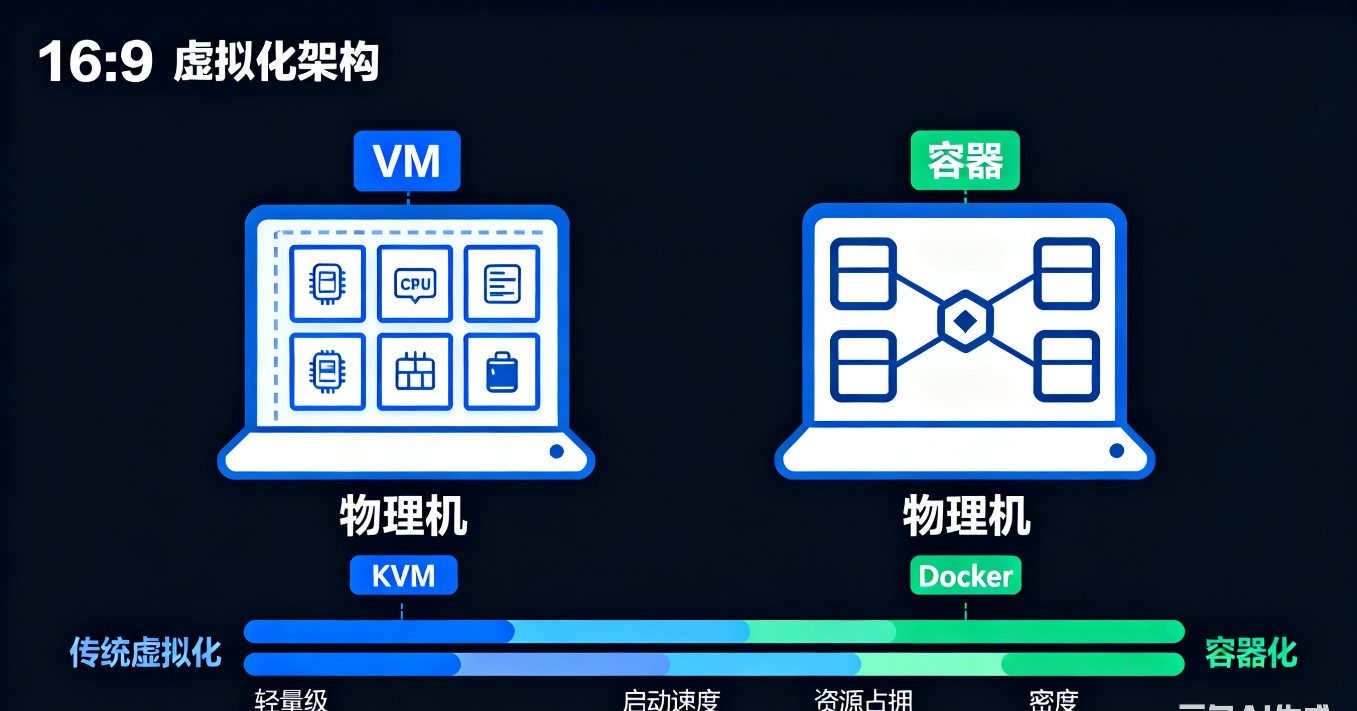 Linux云计算技术_云计算_虚拟化容器化技术