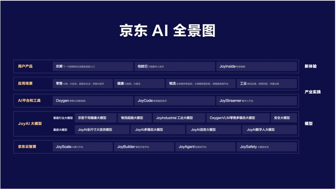 可持续AI_京东AI价值公式_许冉AI战略演进