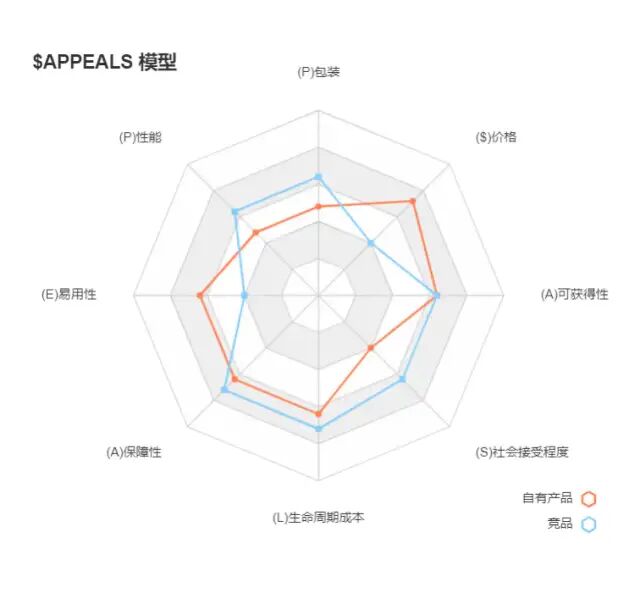 竞品分析工具_APPEALS模型应用_创业产品分析模型