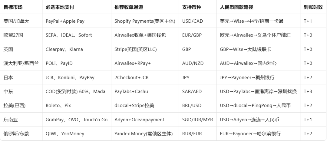 多币种结算方案_Shopify独立站_独立站收款通道