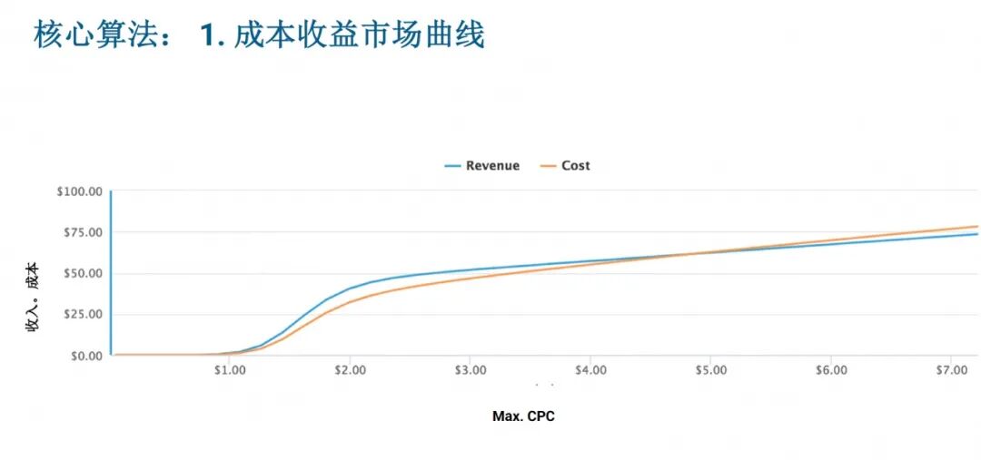基于算法的亚马逊广告优化_AI优化亚马逊广告软件_AI广告优化