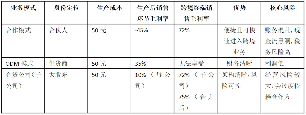 跨境资金流_内卷出海企业财务风险分析_跨境电商三种主流模式比较