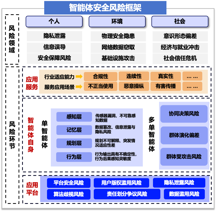 AI智能体安全风险治理框架_AI智能体安全防护策略与措施_智能体安全