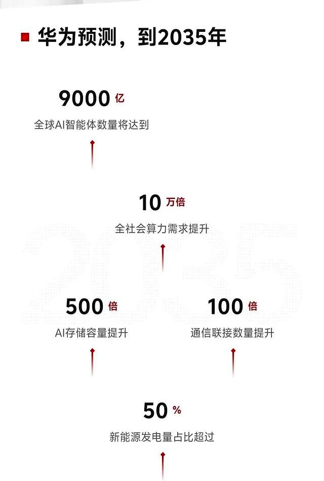 智能体趋势_9000亿AI智能体_2035年AI发展计划