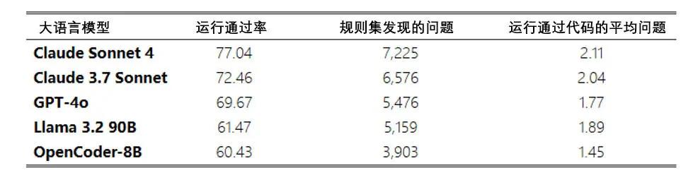 AI代码质量评估_AI生成代码安全性_代码生成