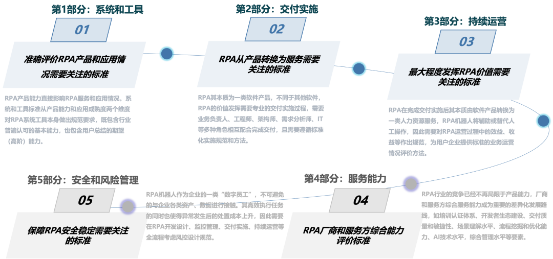 中国信通院RPA标准体系_机器人流程自动化_YD/T 4391.1-2023 机器人流程自动化能力评估体系 第1部分:系统和工具