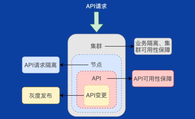 Shepherd API网关架构_API网关_美团API网关Shepherd高可用性