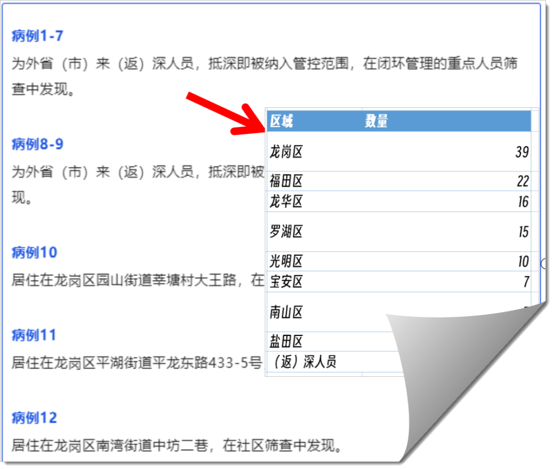 提取区县名称WPS公式_数据清洗_数据清洗WPS表格统计病例数
