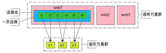 微服务连接池使用_负载均衡_连接池原理