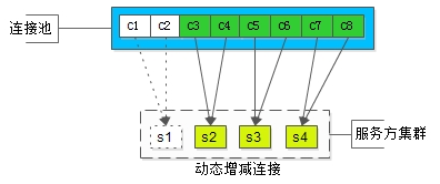 微服务连接池使用_负载均衡_连接池原理