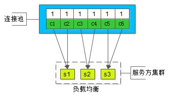 连接池原理_微服务连接池使用_负载均衡