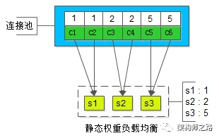 微服务连接池使用_连接池原理_负载均衡