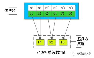 负载均衡_微服务连接池使用_连接池原理