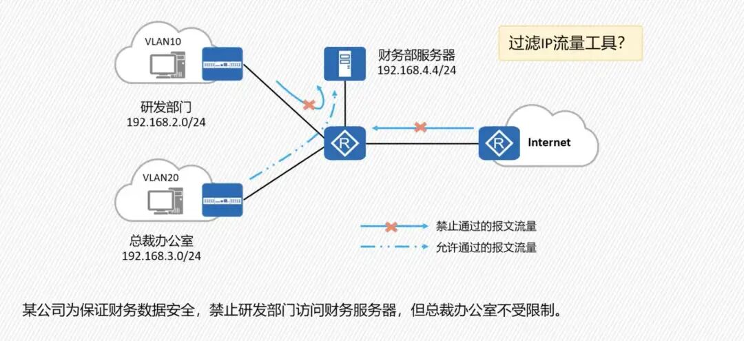 ACL配置_访问控制_访问控制列表应用