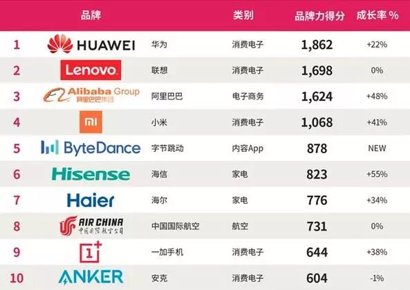 中国出海品牌50强_华为小米手机品牌国际市场表现_出海品牌