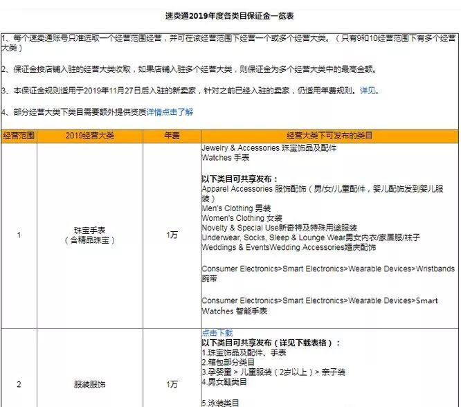 速卖通新规 2020年规则变化 保证金缴纳政策_速卖通开店