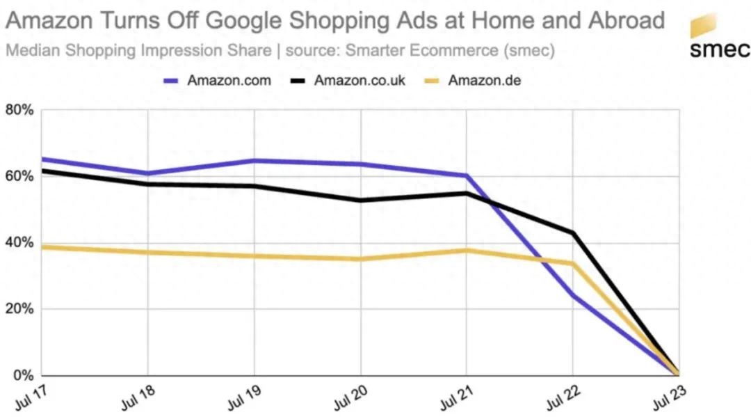 独立站品牌营销_Google 购物广告_亚马逊撤出谷歌购物广告