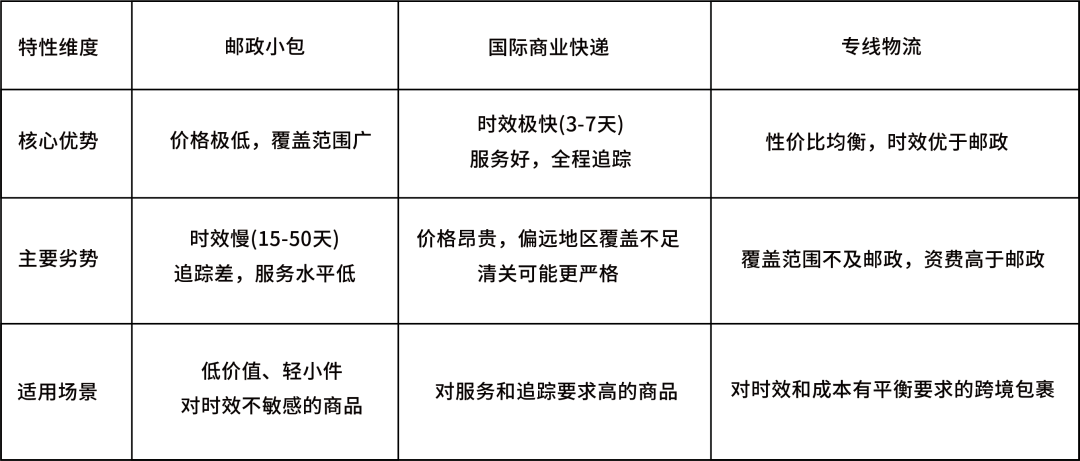跨境直发与海外仓对比_跨境电商美国物流模式_跨境库存管理