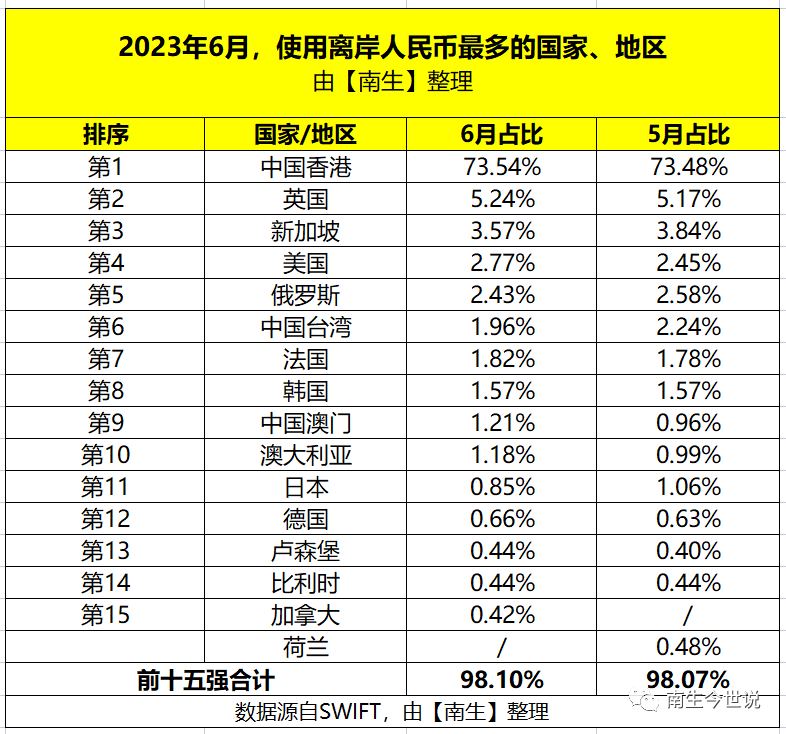 全球支付货币市场份额排名_国际支付_离岸人民币使用地区分布
