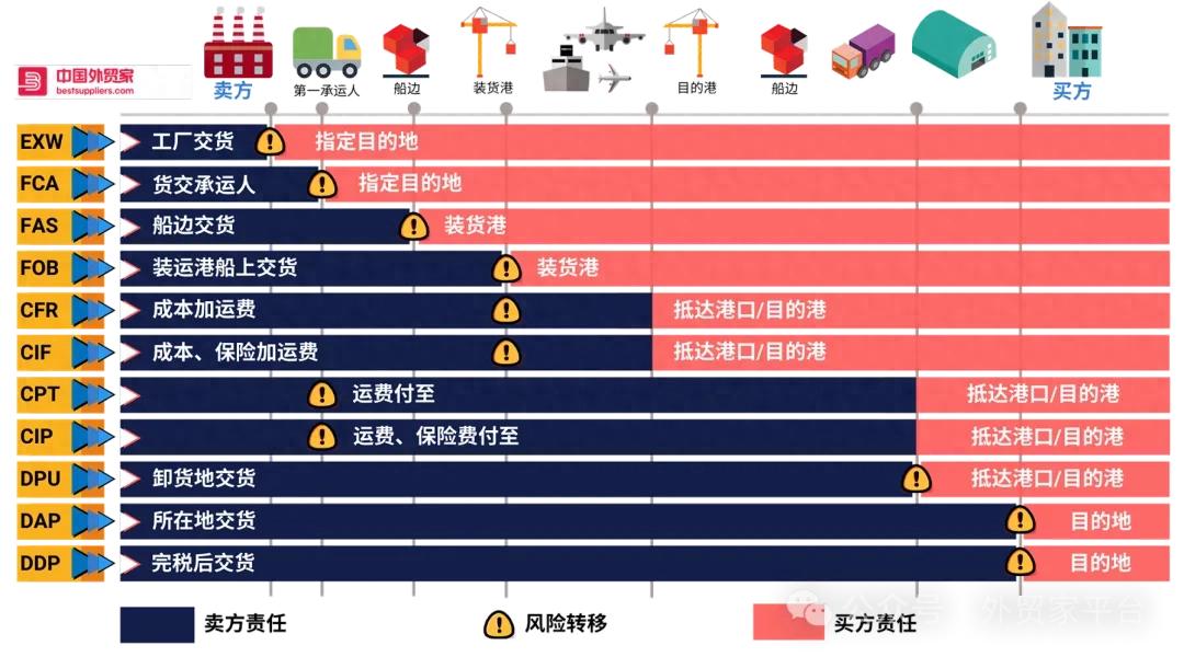 贸易术语_国际贸易成交方式风险责任_国际贸易术语解释FOB CIF DDP