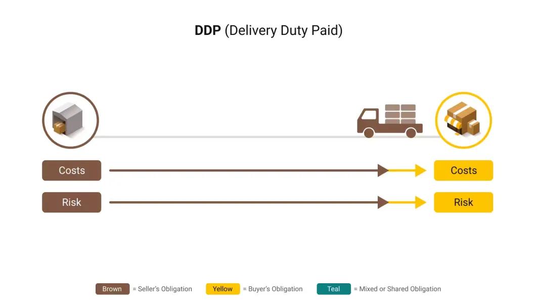 国际贸易成交方式风险责任_国际贸易术语解释FOB CIF DDP_贸易术语
