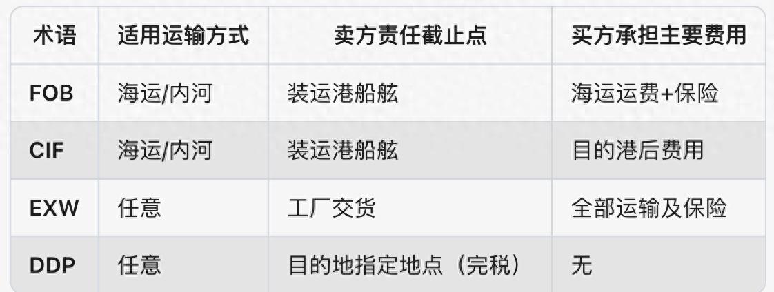 贸易术语_INCOTERMS 2020版 国际贸易术语解释通则 FOB CIF CFR