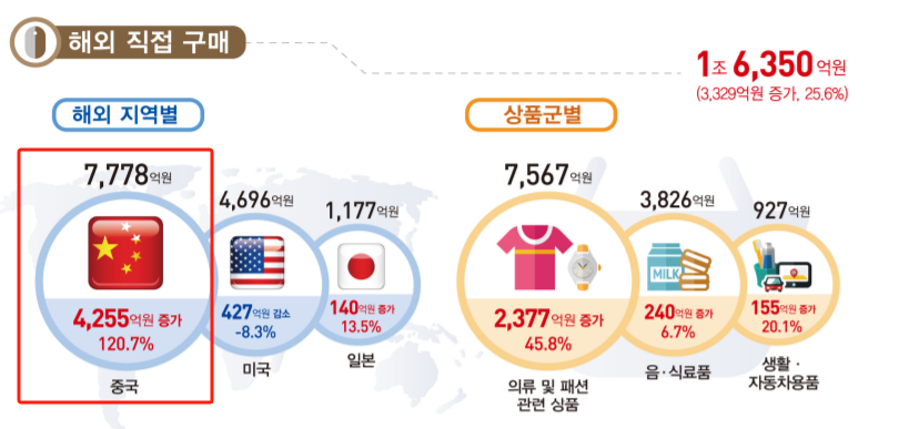 韩国跨境电商_韩国跨境电商市场潜力_韩国消费者热衷跨境购物