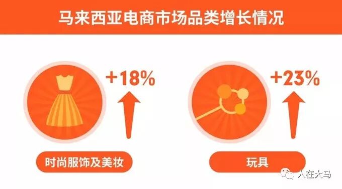 马来西亚电商发展趋势_Shopee马来西亚市场分析_马来西亚跨境电商