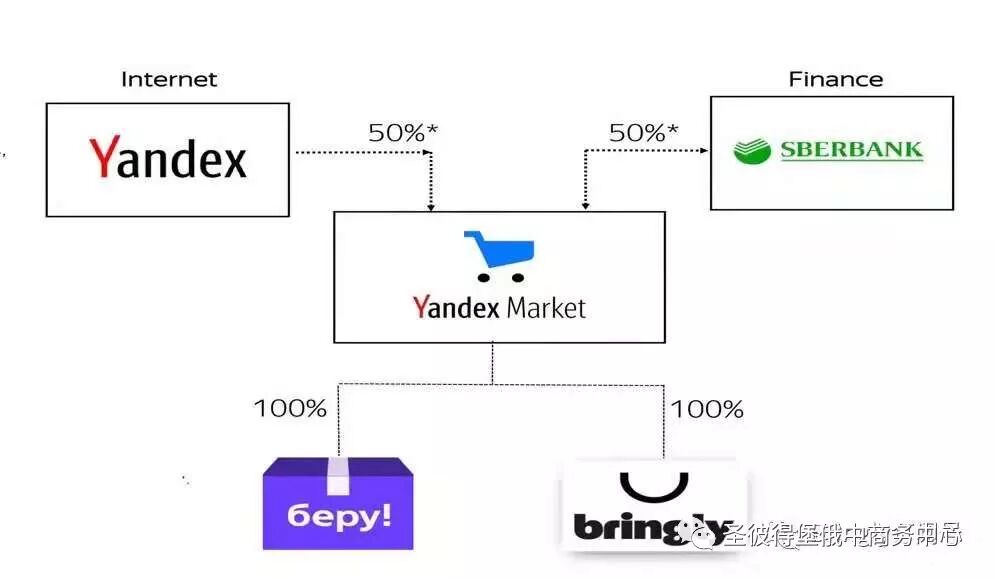 Yandex Bringly跨境电商平台_Sberbank Bringly合作项目_俄罗斯跨境电商