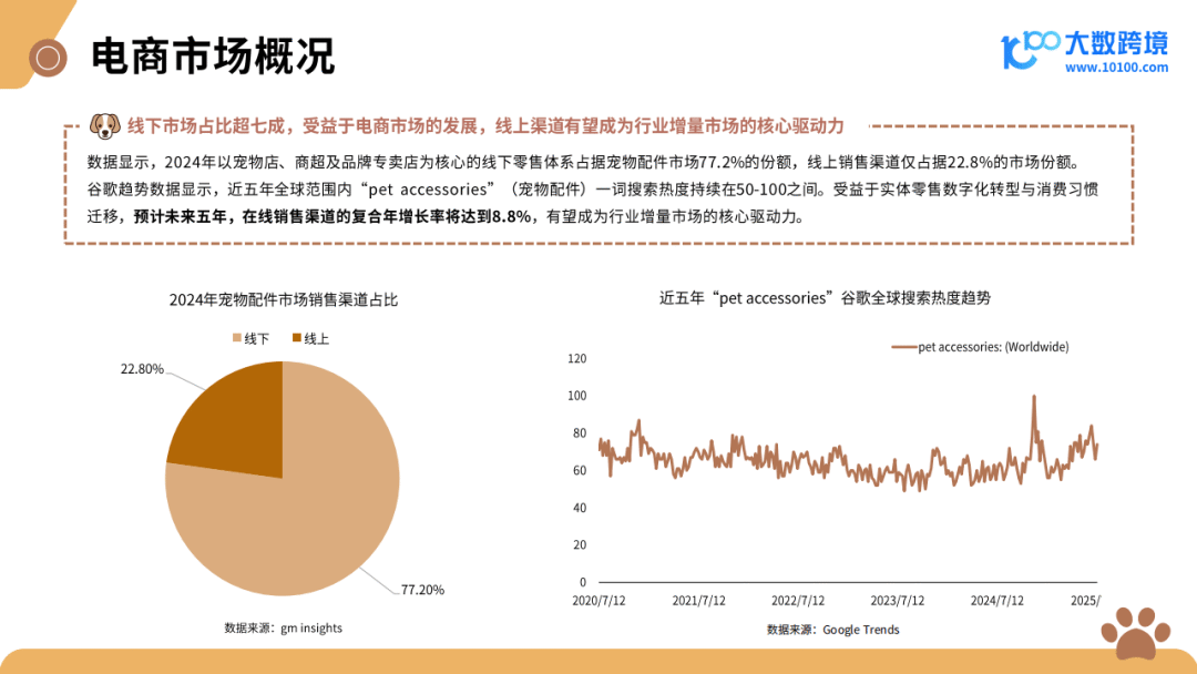 2025新兴宠物用品市场洞察报告_跨境宠物用品_跨境电商运营