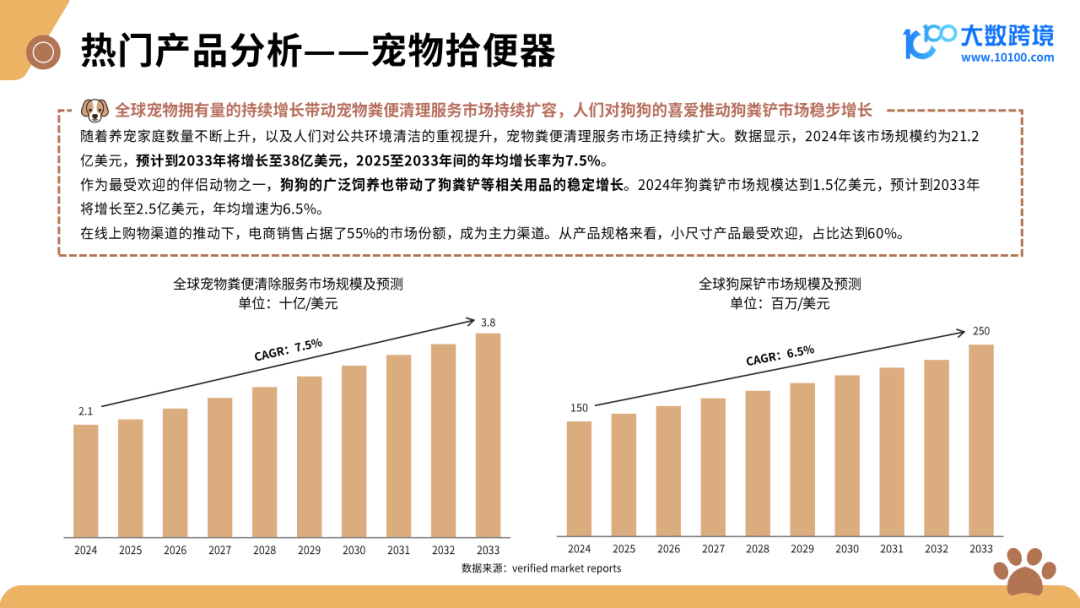 2025新兴宠物用品市场洞察报告_跨境电商运营_跨境宠物用品
