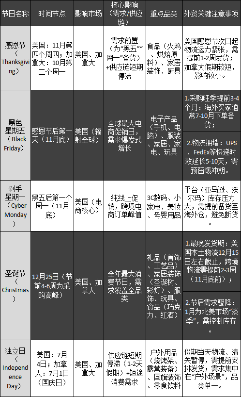 外国节日对全球外贸的影响_节日礼品跨境_需求拉动刺激特定品类采购需求