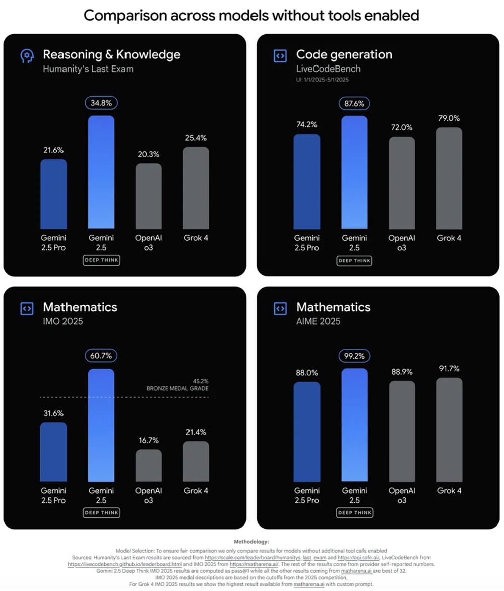 IMO金牌数学模型性能对比_谷歌Gemini 2.5 Deep Think推理模型_Gemini 2.5