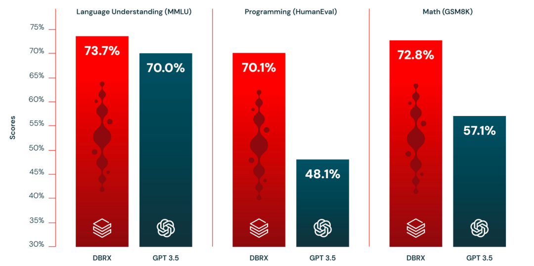 databricks dbrx open llm model_dbrx large language model benchmarks_GPT-3.5