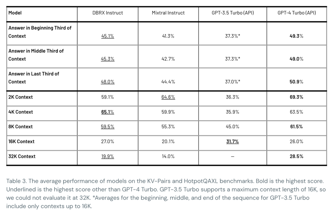 databricks dbrx open llm model_dbrx large language model benchmarks_GPT-3.5